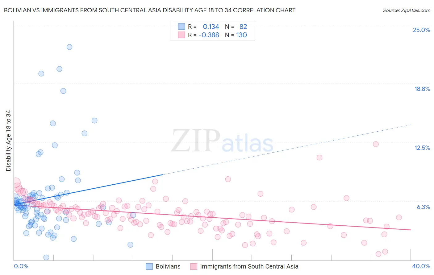 Bolivian vs Immigrants from South Central Asia Disability Age 18 to 34