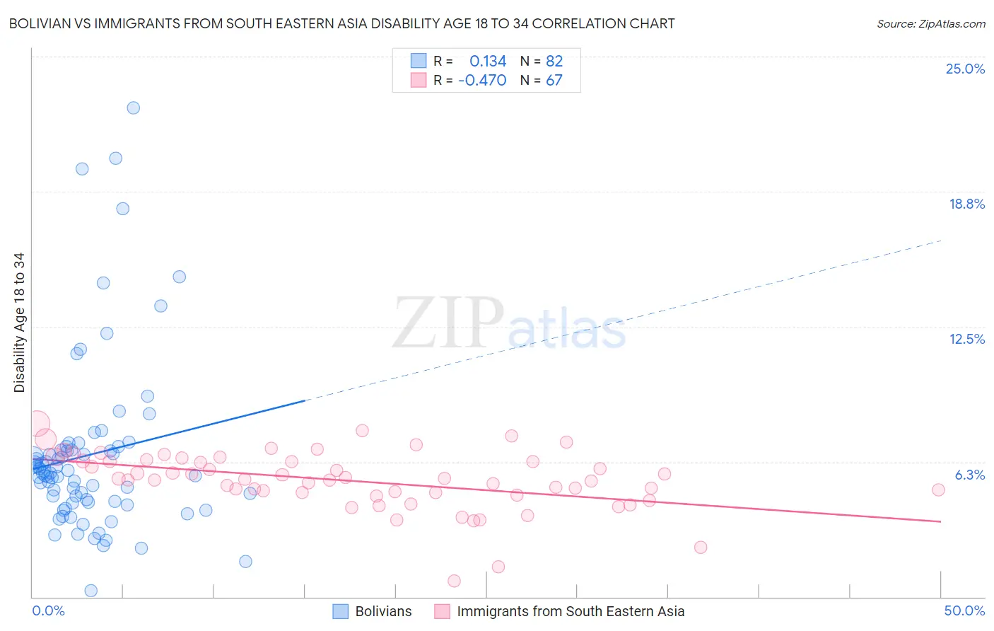 Bolivian vs Immigrants from South Eastern Asia Disability Age 18 to 34