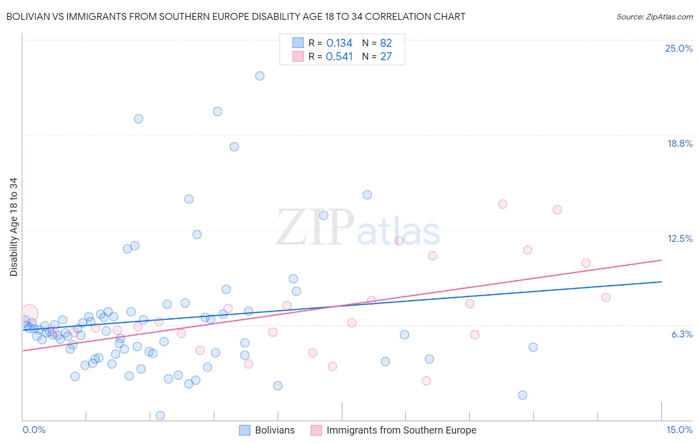 Bolivian vs Immigrants from Southern Europe Disability Age 18 to 34