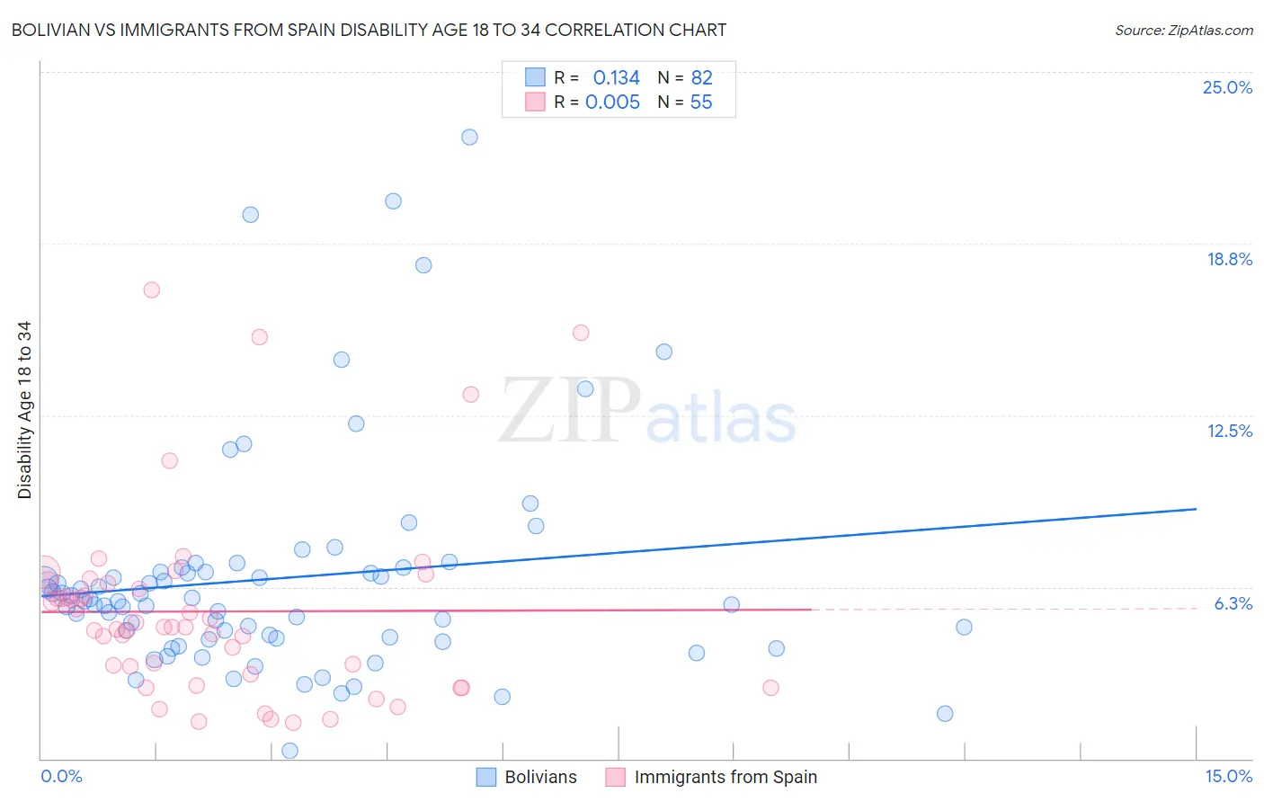 Bolivian vs Immigrants from Spain Disability Age 18 to 34