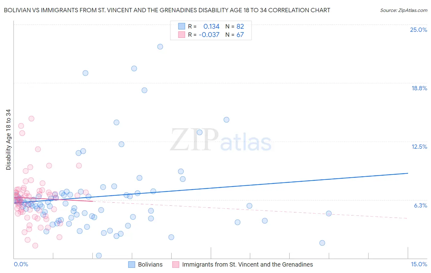 Bolivian vs Immigrants from St. Vincent and the Grenadines Disability Age 18 to 34