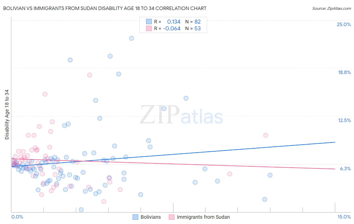 Bolivian vs Immigrants from Sudan Disability Age 18 to 34