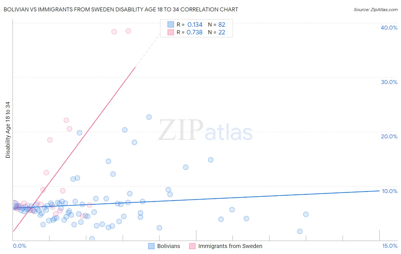 Bolivian vs Immigrants from Sweden Disability Age 18 to 34