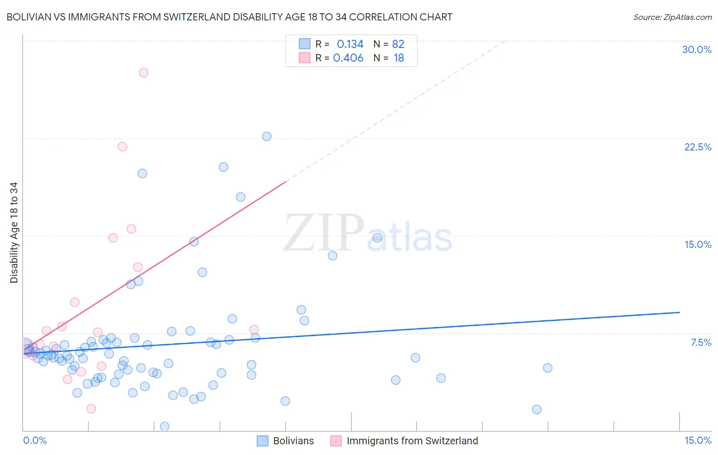 Bolivian vs Immigrants from Switzerland Disability Age 18 to 34