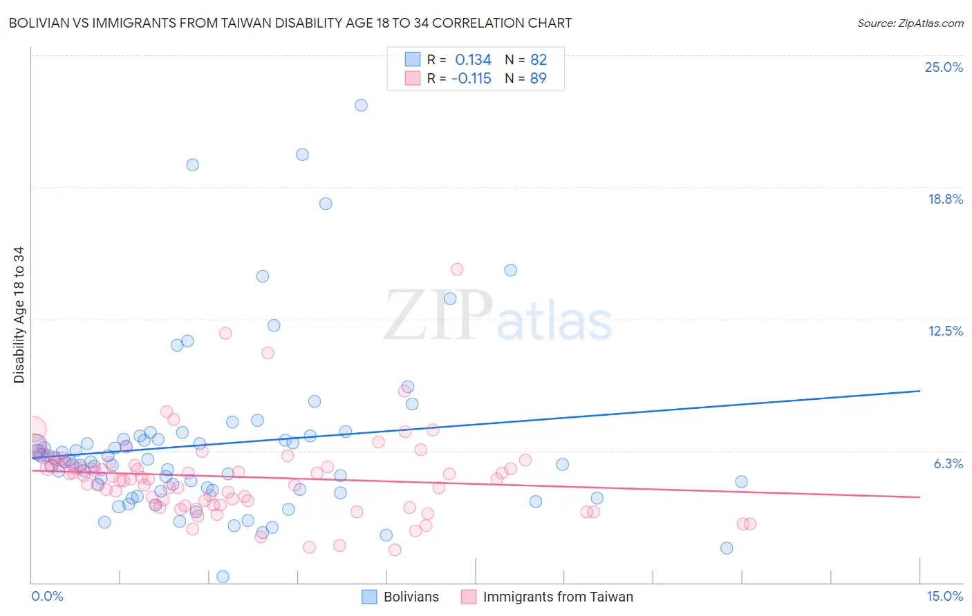 Bolivian vs Immigrants from Taiwan Disability Age 18 to 34