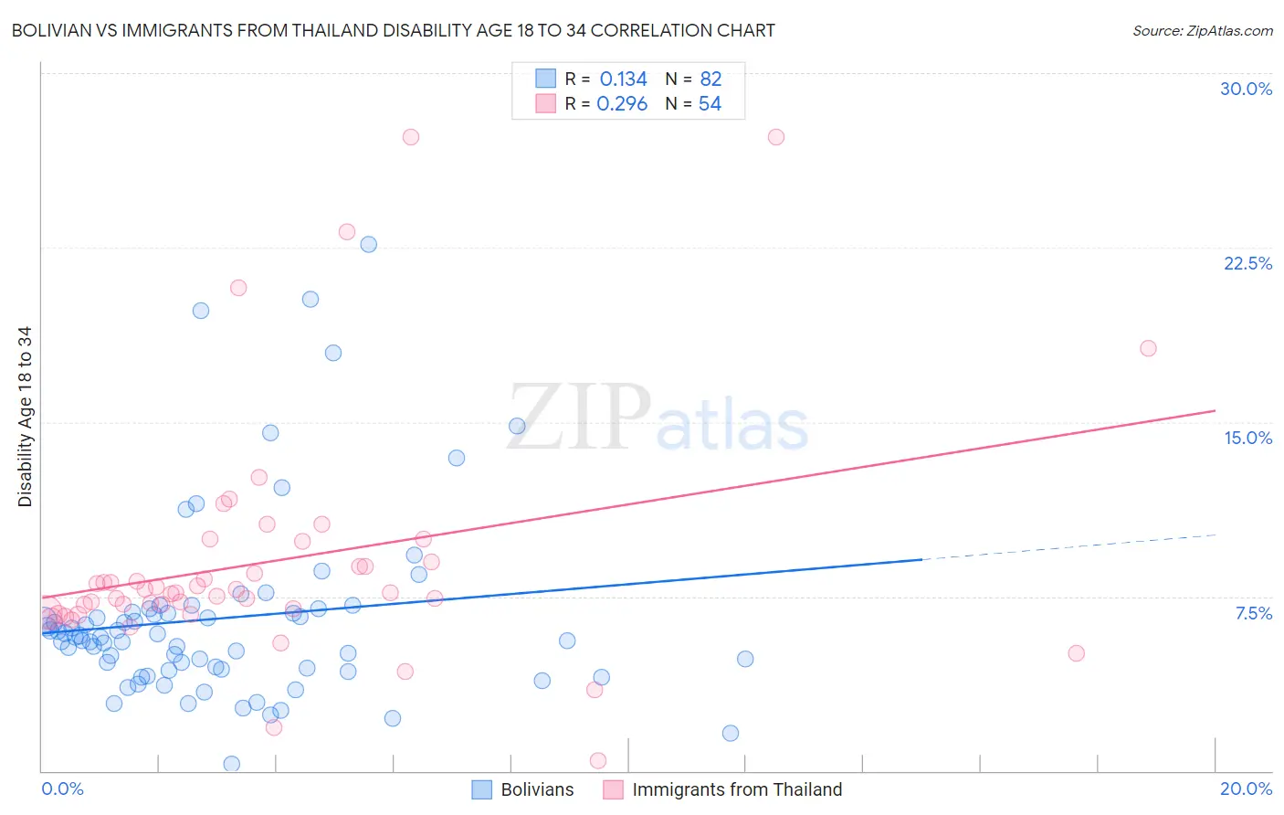 Bolivian vs Immigrants from Thailand Disability Age 18 to 34