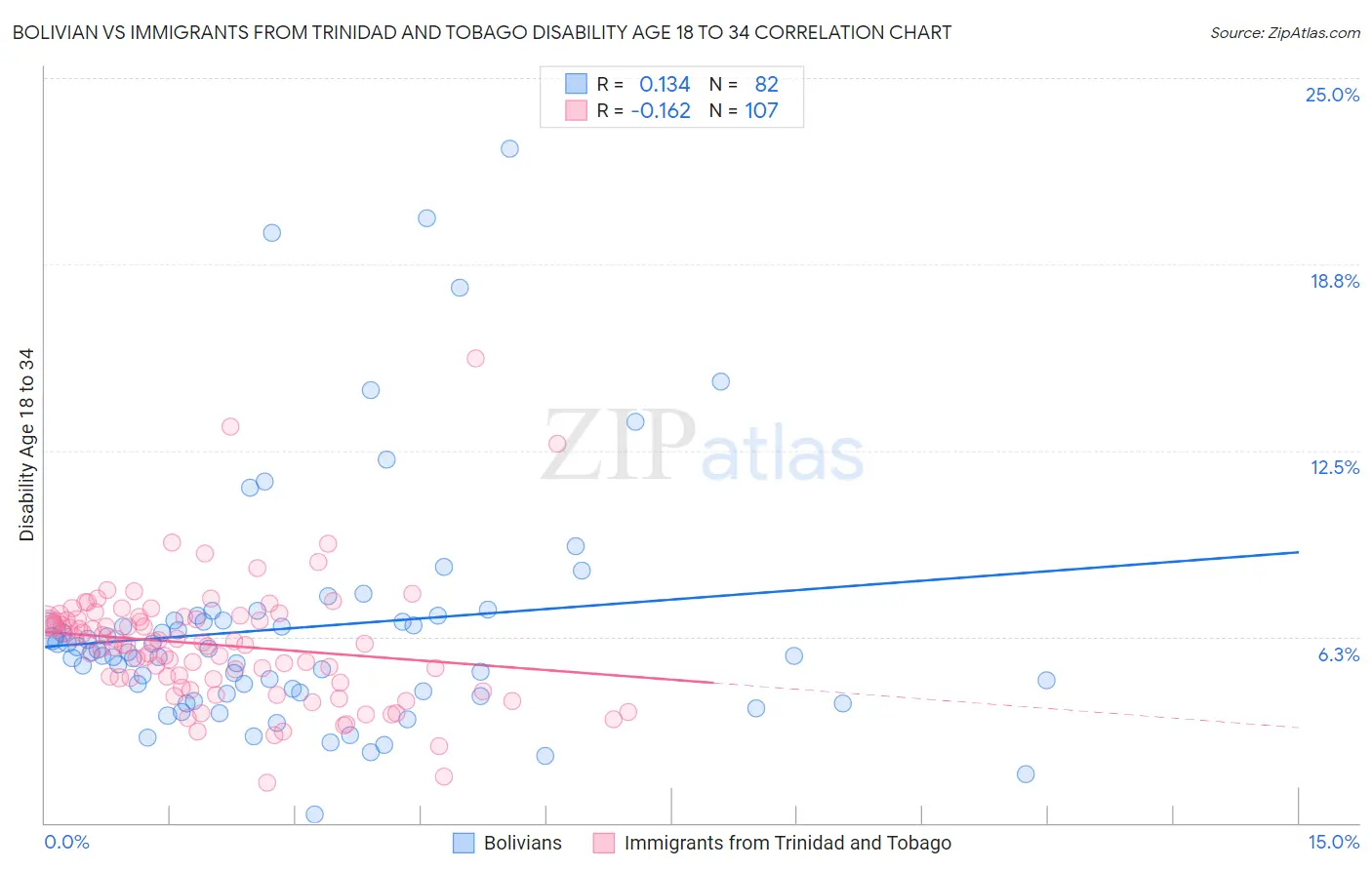 Bolivian vs Immigrants from Trinidad and Tobago Disability Age 18 to 34