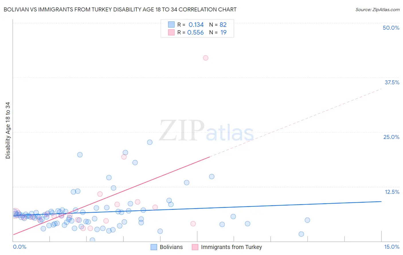 Bolivian vs Immigrants from Turkey Disability Age 18 to 34