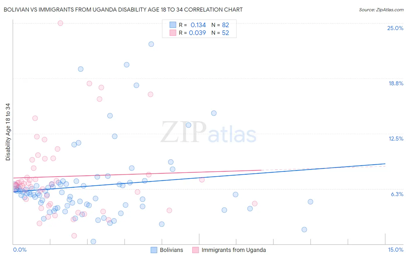 Bolivian vs Immigrants from Uganda Disability Age 18 to 34