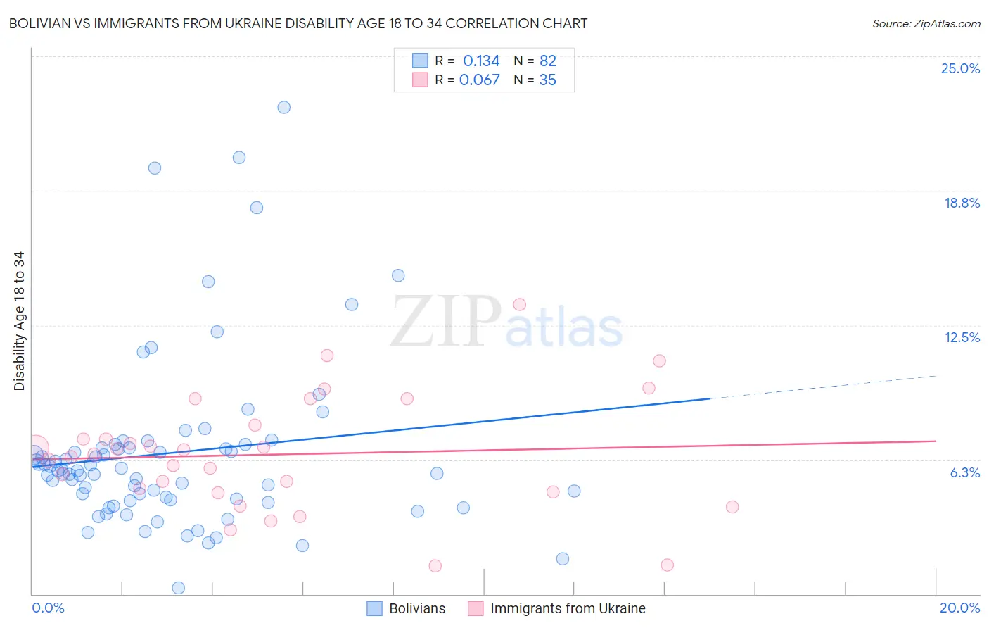 Bolivian vs Immigrants from Ukraine Disability Age 18 to 34