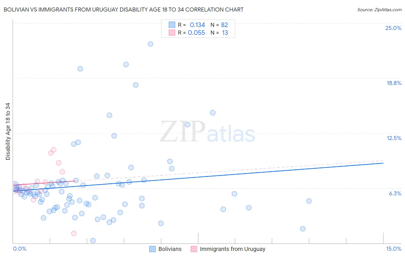 Bolivian vs Immigrants from Uruguay Disability Age 18 to 34