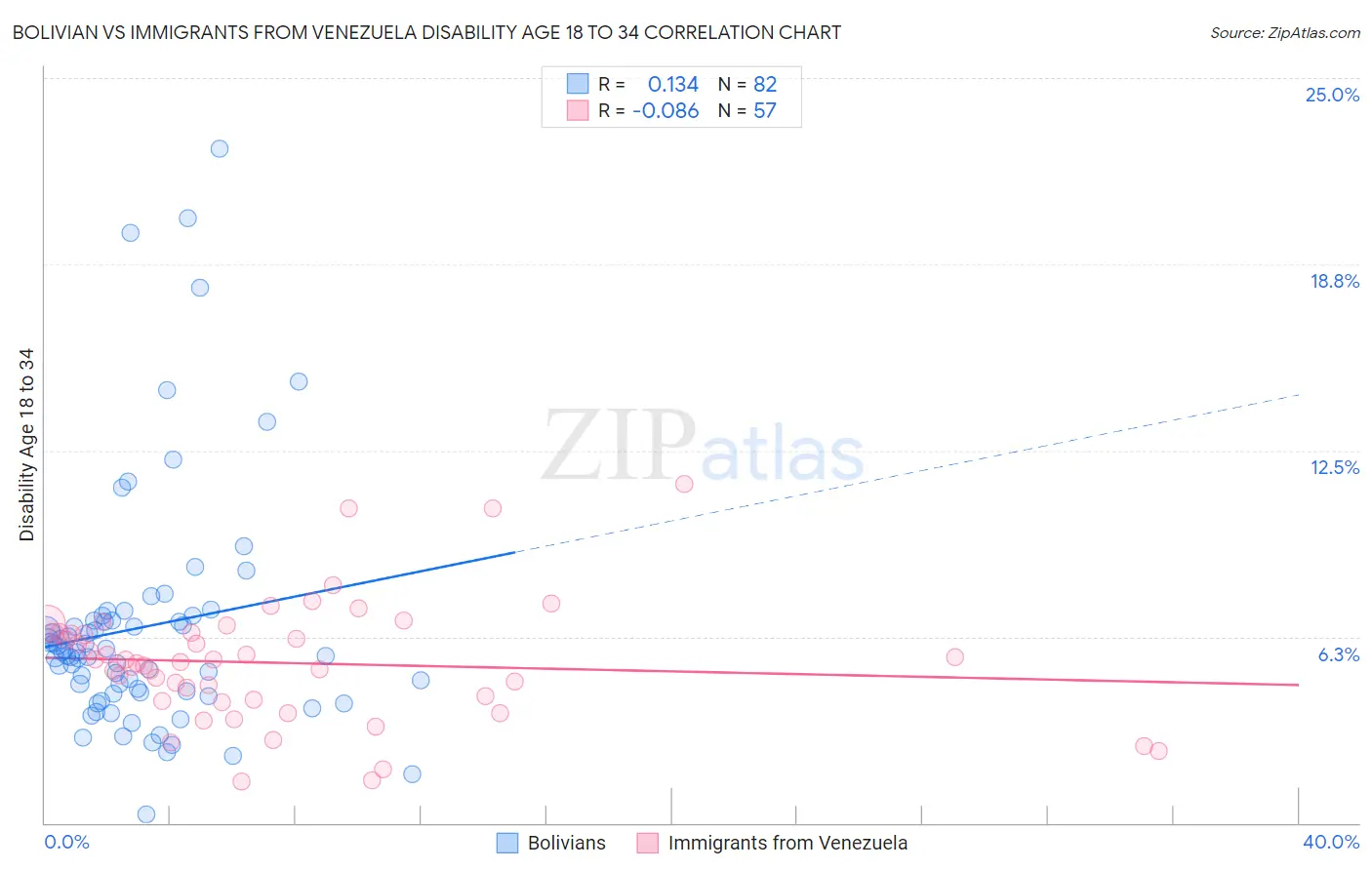 Bolivian vs Immigrants from Venezuela Disability Age 18 to 34