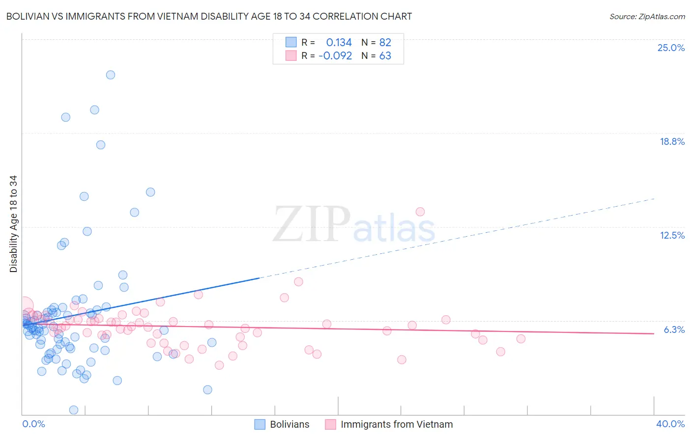 Bolivian vs Immigrants from Vietnam Disability Age 18 to 34