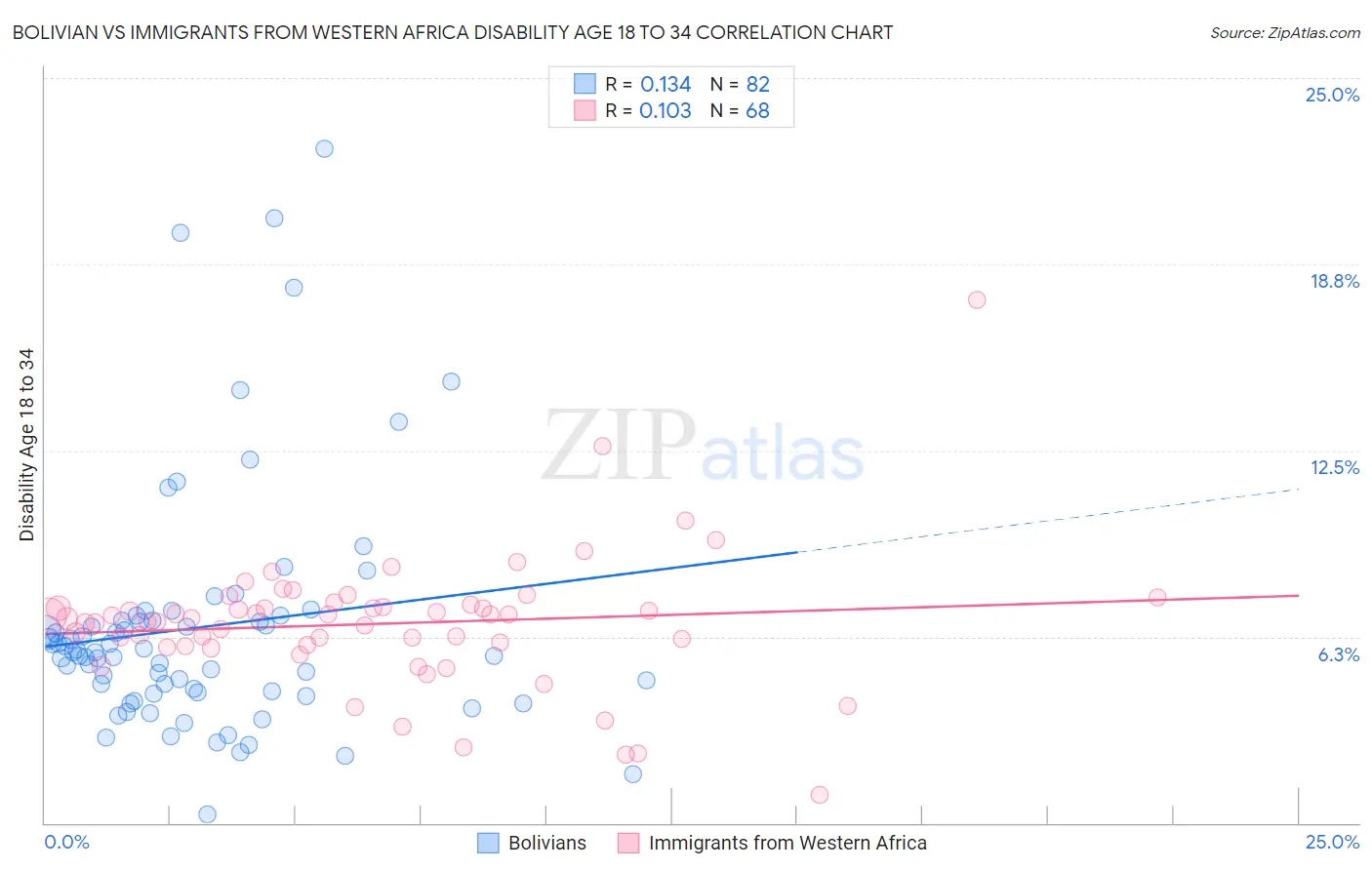 Bolivian vs Immigrants from Western Africa Disability Age 18 to 34