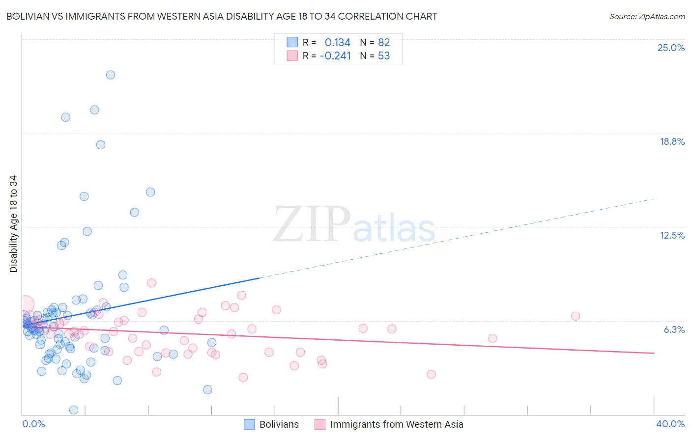 Bolivian vs Immigrants from Western Asia Disability Age 18 to 34