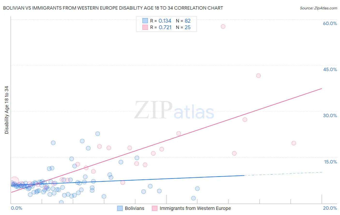 Bolivian vs Immigrants from Western Europe Disability Age 18 to 34