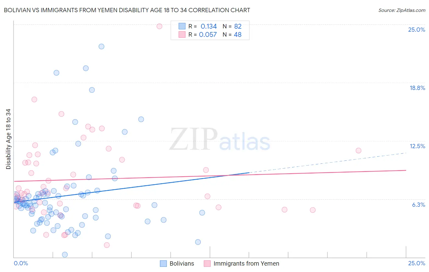 Bolivian vs Immigrants from Yemen Disability Age 18 to 34