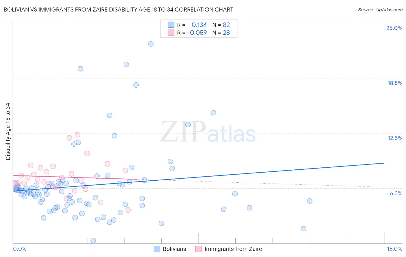 Bolivian vs Immigrants from Zaire Disability Age 18 to 34