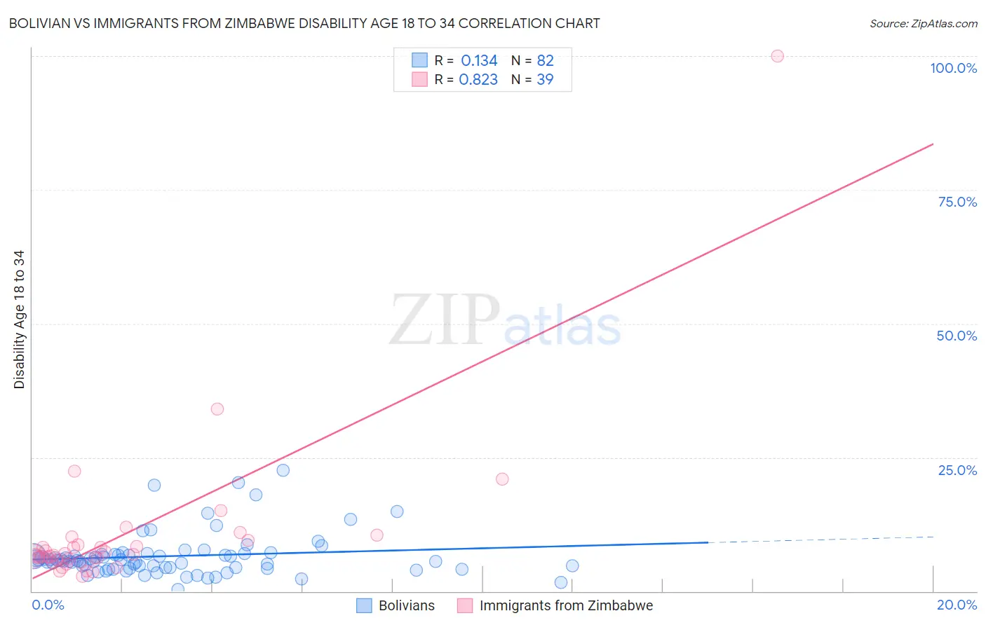 Bolivian vs Immigrants from Zimbabwe Disability Age 18 to 34