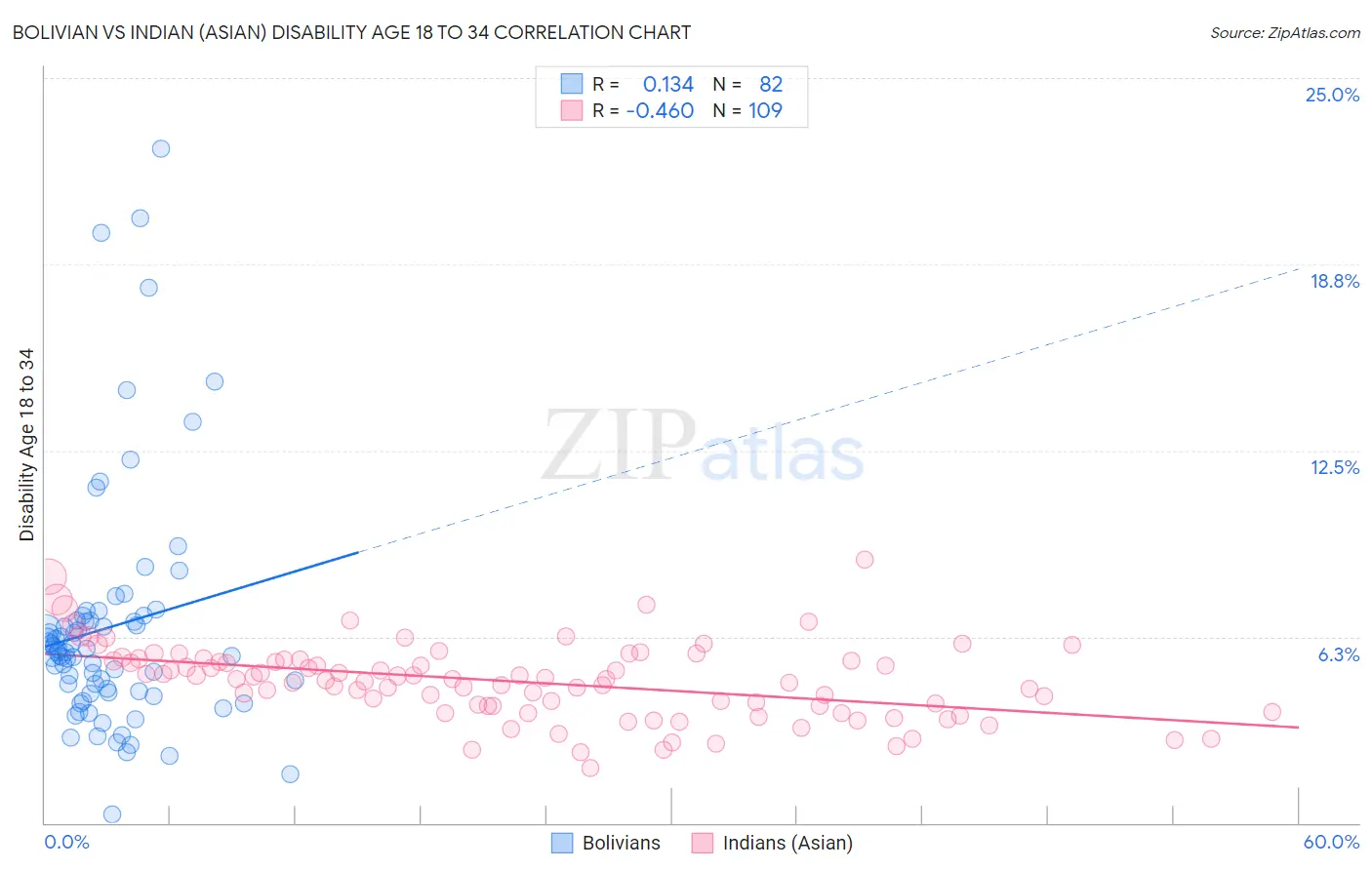 Bolivian vs Indian (Asian) Disability Age 18 to 34