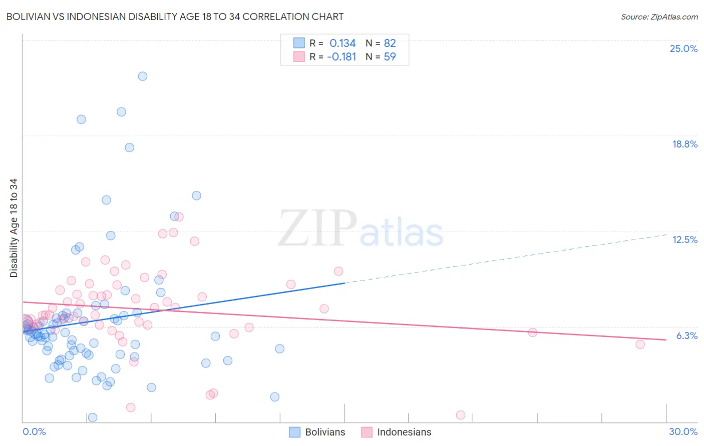 Bolivian vs Indonesian Disability Age 18 to 34