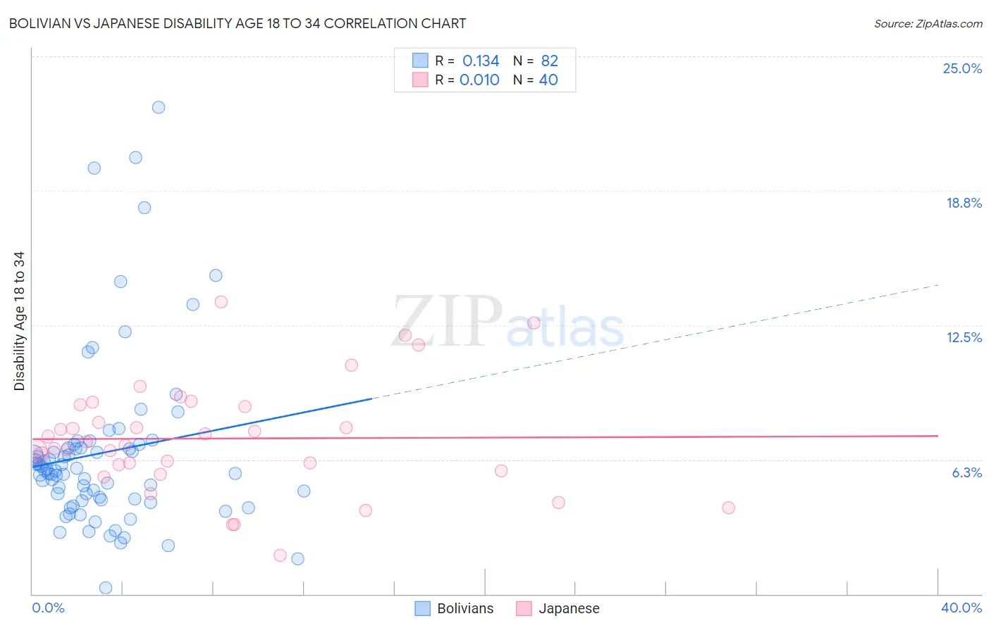 Bolivian vs Japanese Disability Age 18 to 34