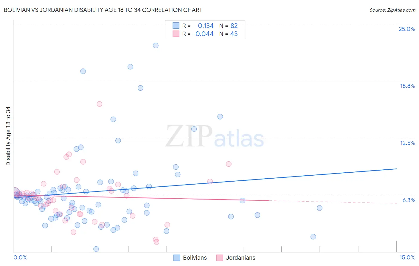 Bolivian vs Jordanian Disability Age 18 to 34