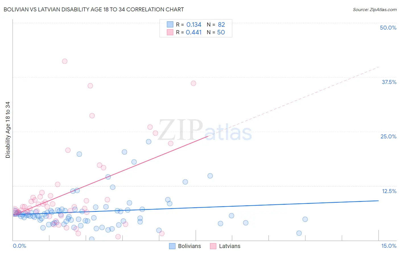 Bolivian vs Latvian Disability Age 18 to 34