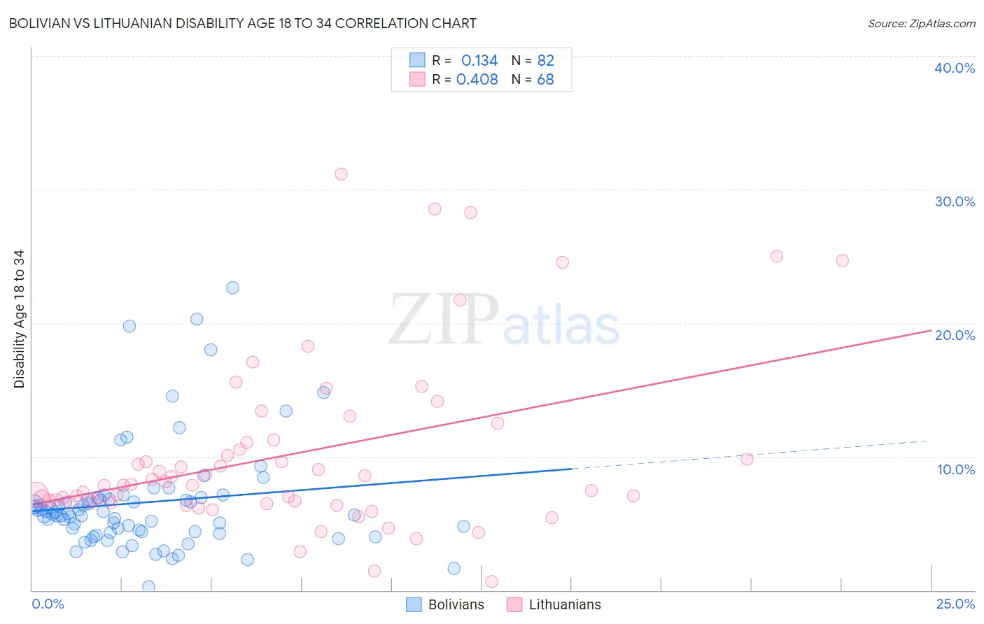 Bolivian vs Lithuanian Disability Age 18 to 34