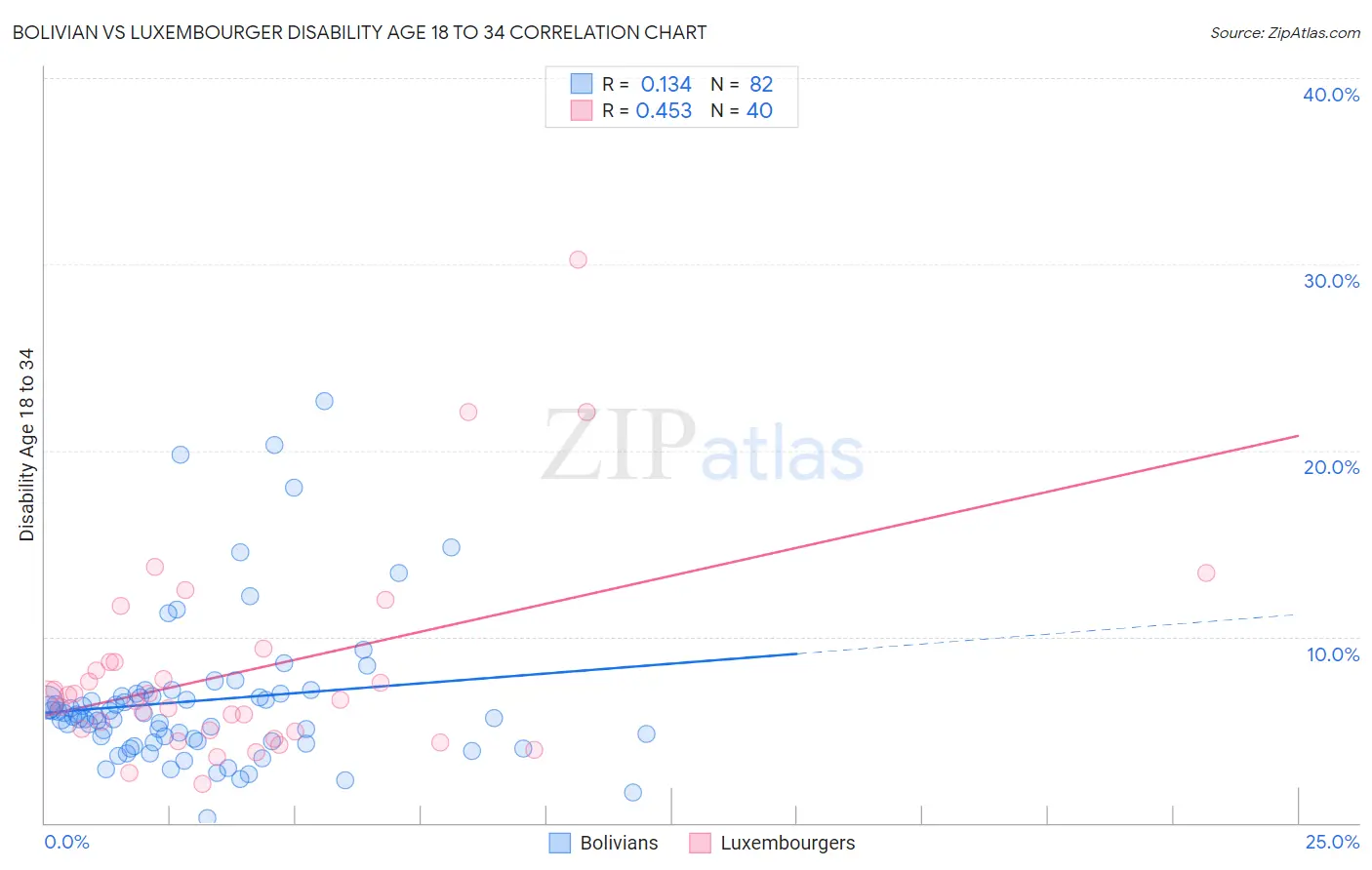 Bolivian vs Luxembourger Disability Age 18 to 34