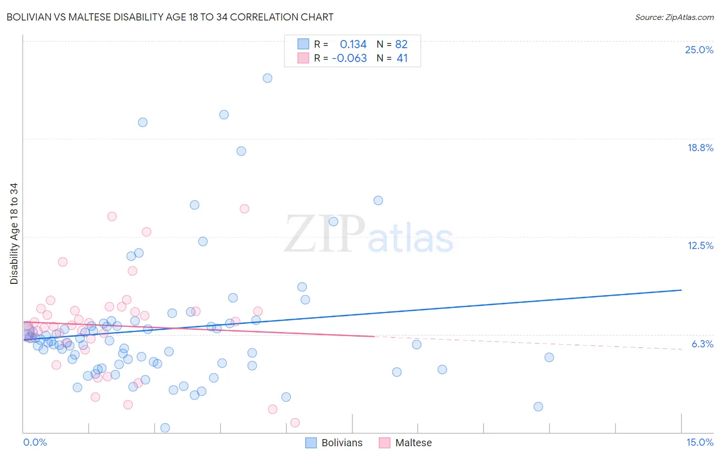 Bolivian vs Maltese Disability Age 18 to 34