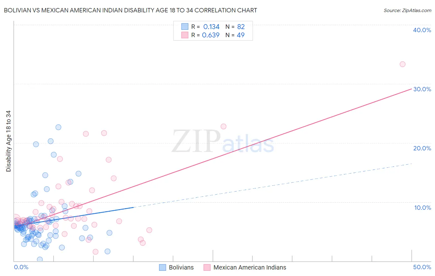 Bolivian vs Mexican American Indian Disability Age 18 to 34