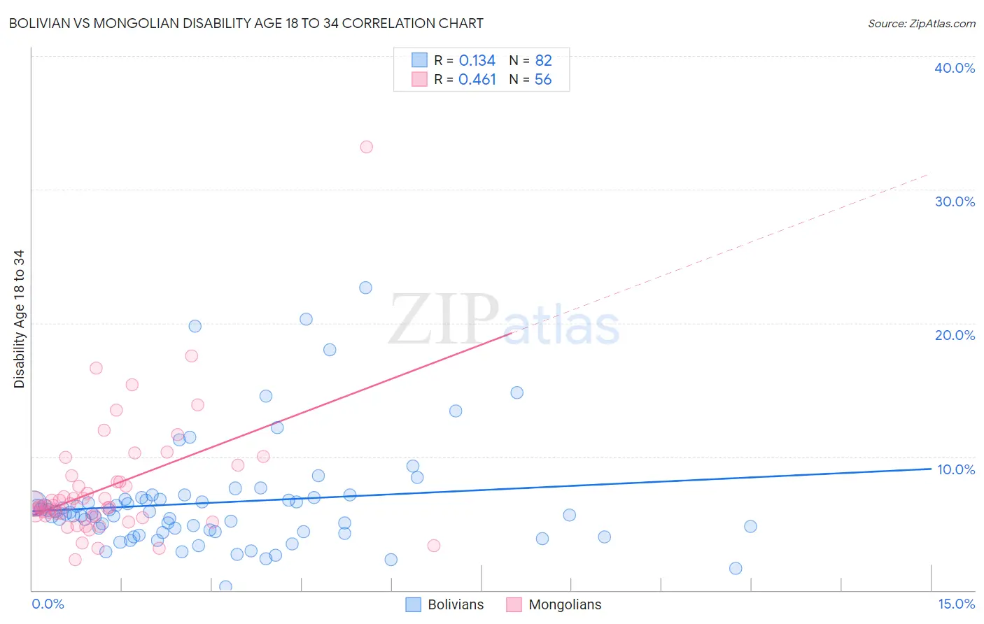 Bolivian vs Mongolian Disability Age 18 to 34