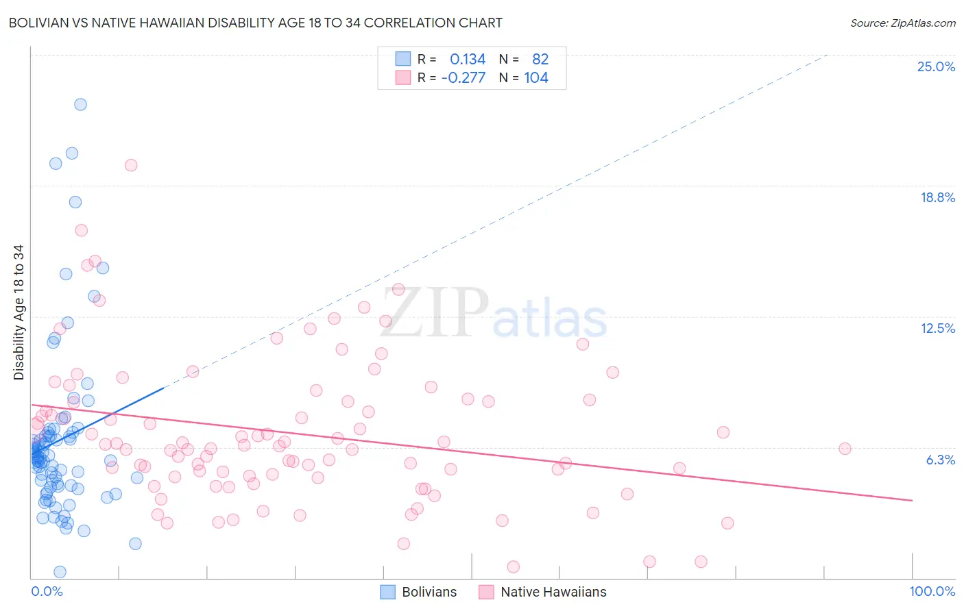 Bolivian vs Native Hawaiian Disability Age 18 to 34