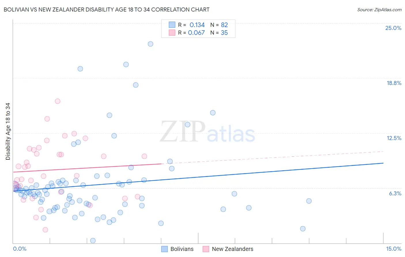 Bolivian vs New Zealander Disability Age 18 to 34