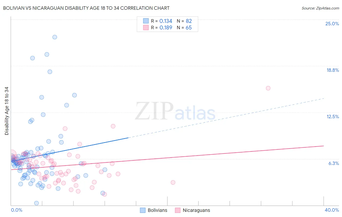 Bolivian vs Nicaraguan Disability Age 18 to 34