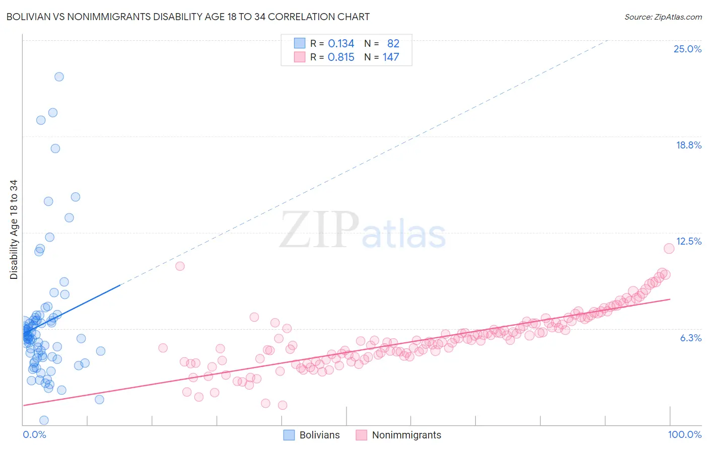 Bolivian vs Nonimmigrants Disability Age 18 to 34