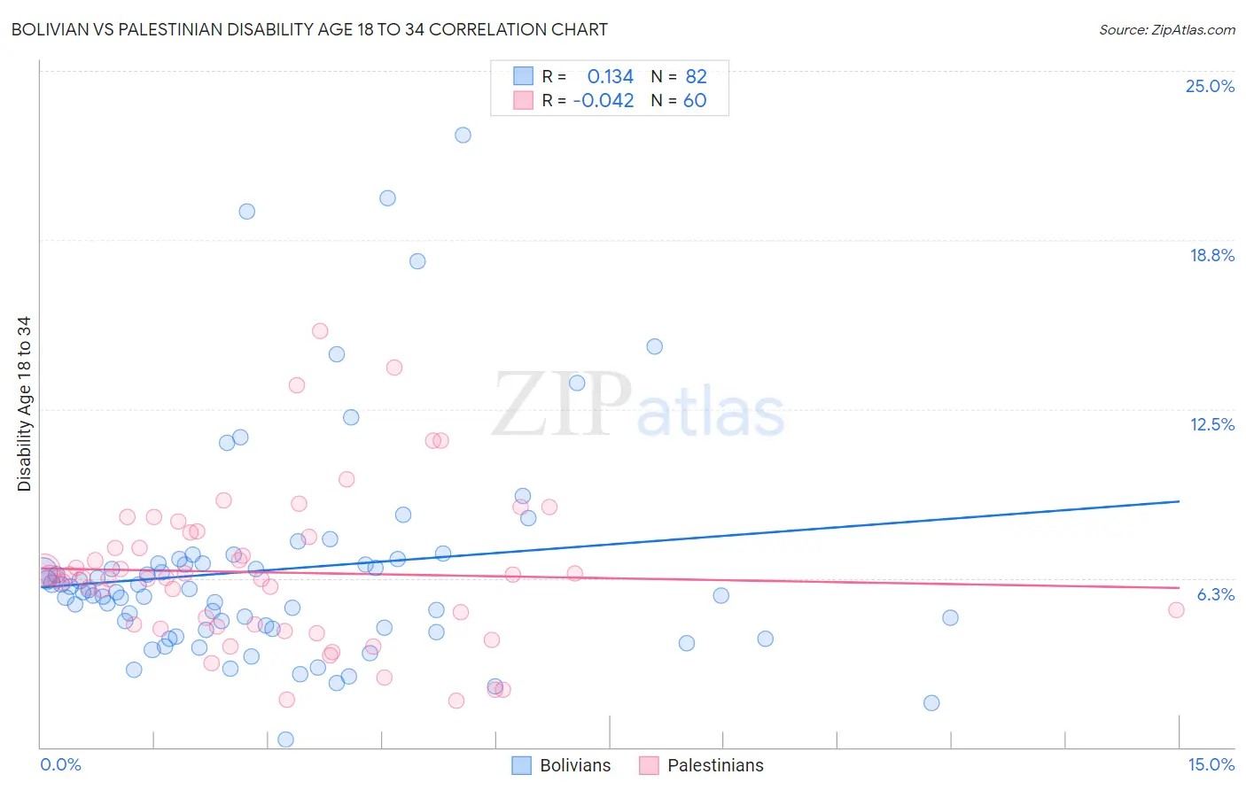 Bolivian vs Palestinian Disability Age 18 to 34