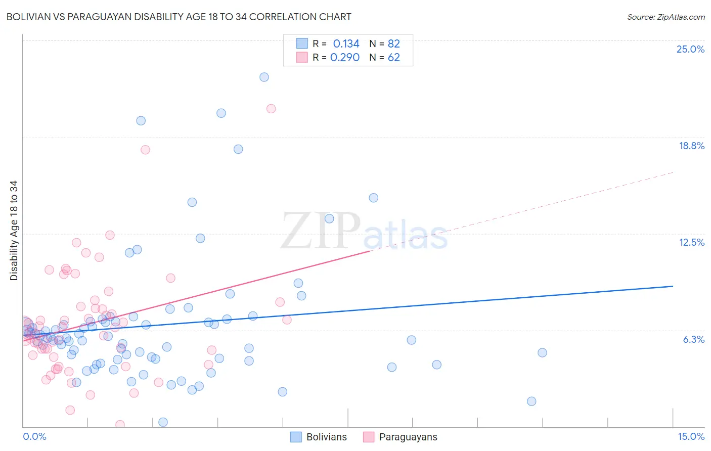 Bolivian vs Paraguayan Disability Age 18 to 34