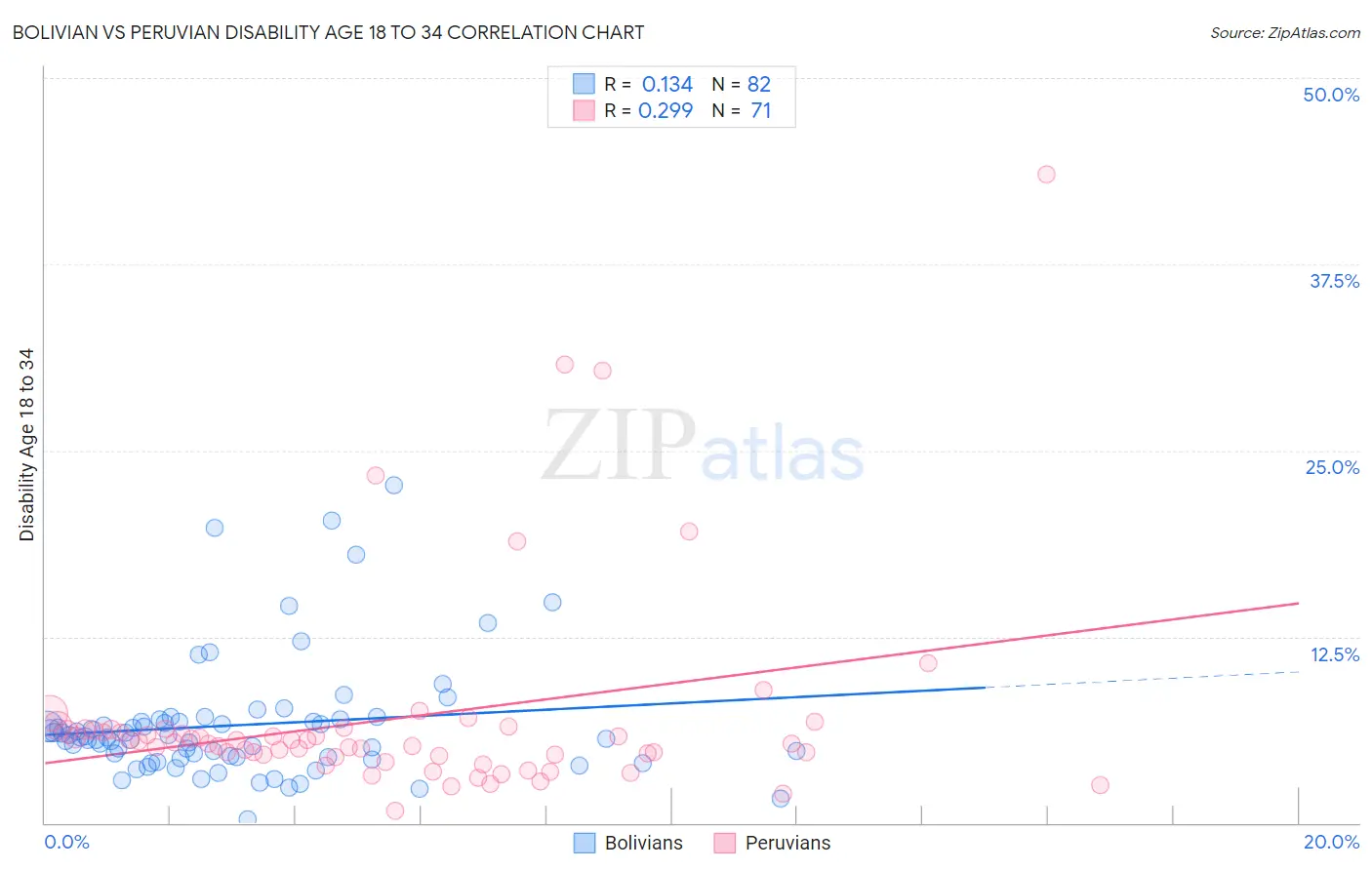 Bolivian vs Peruvian Disability Age 18 to 34