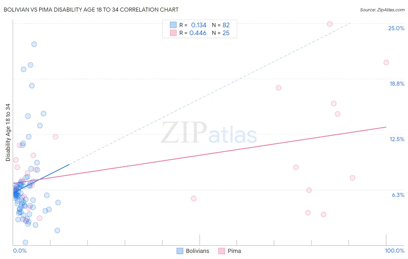 Bolivian vs Pima Disability Age 18 to 34