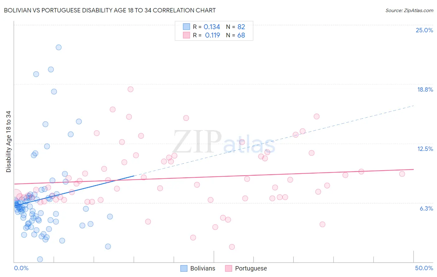 Bolivian vs Portuguese Disability Age 18 to 34