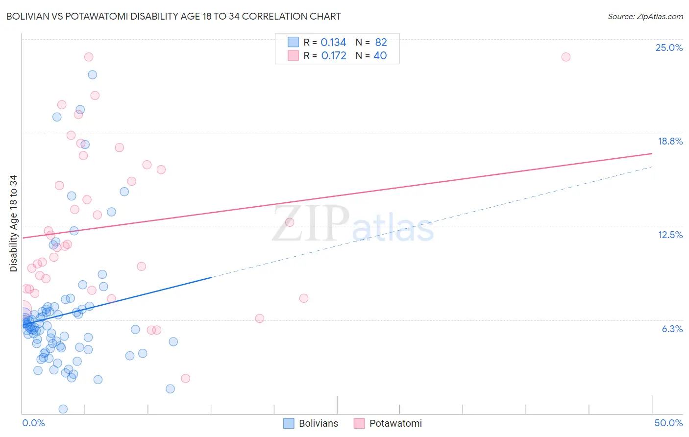 Bolivian vs Potawatomi Disability Age 18 to 34