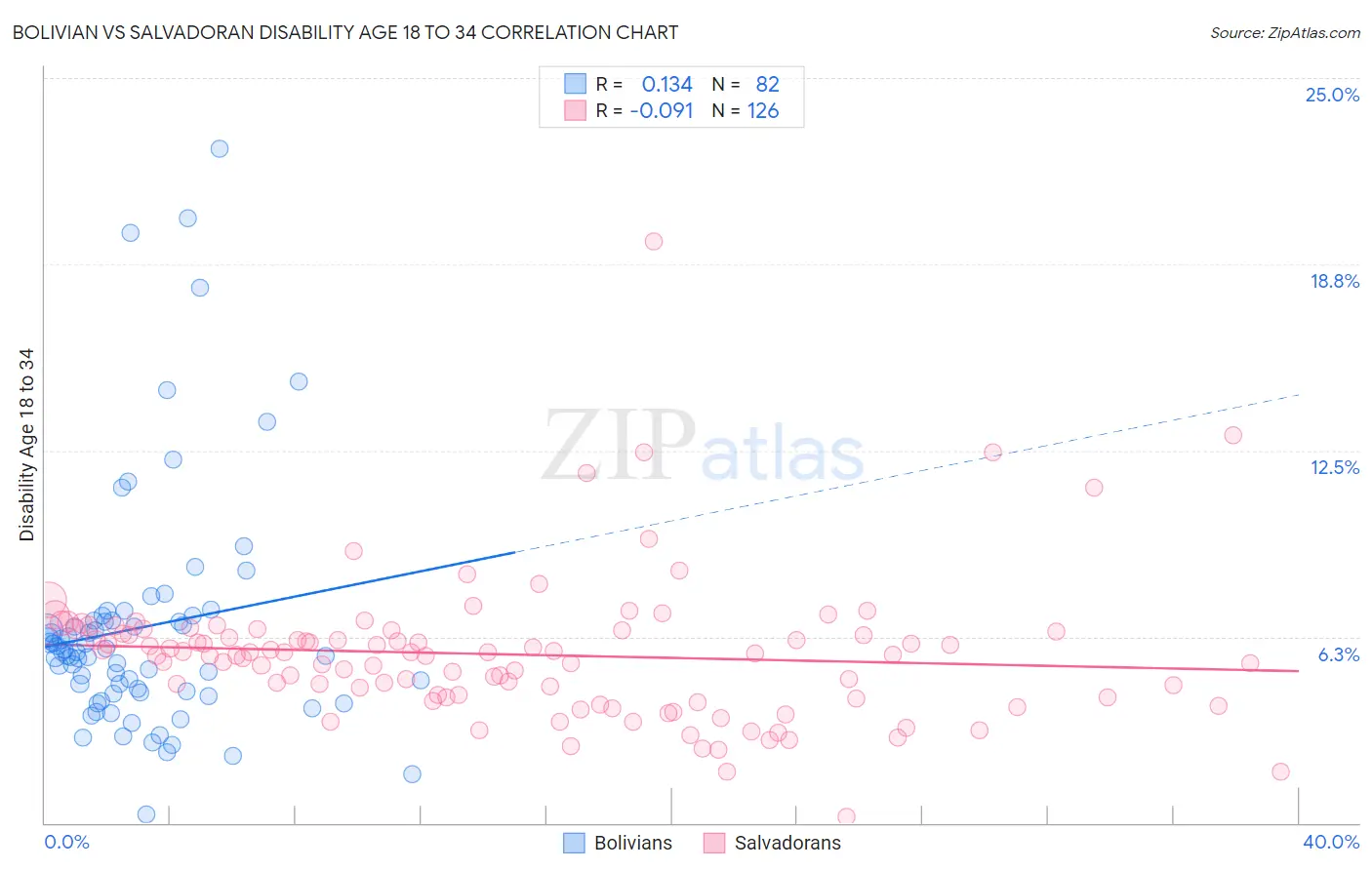 Bolivian vs Salvadoran Disability Age 18 to 34