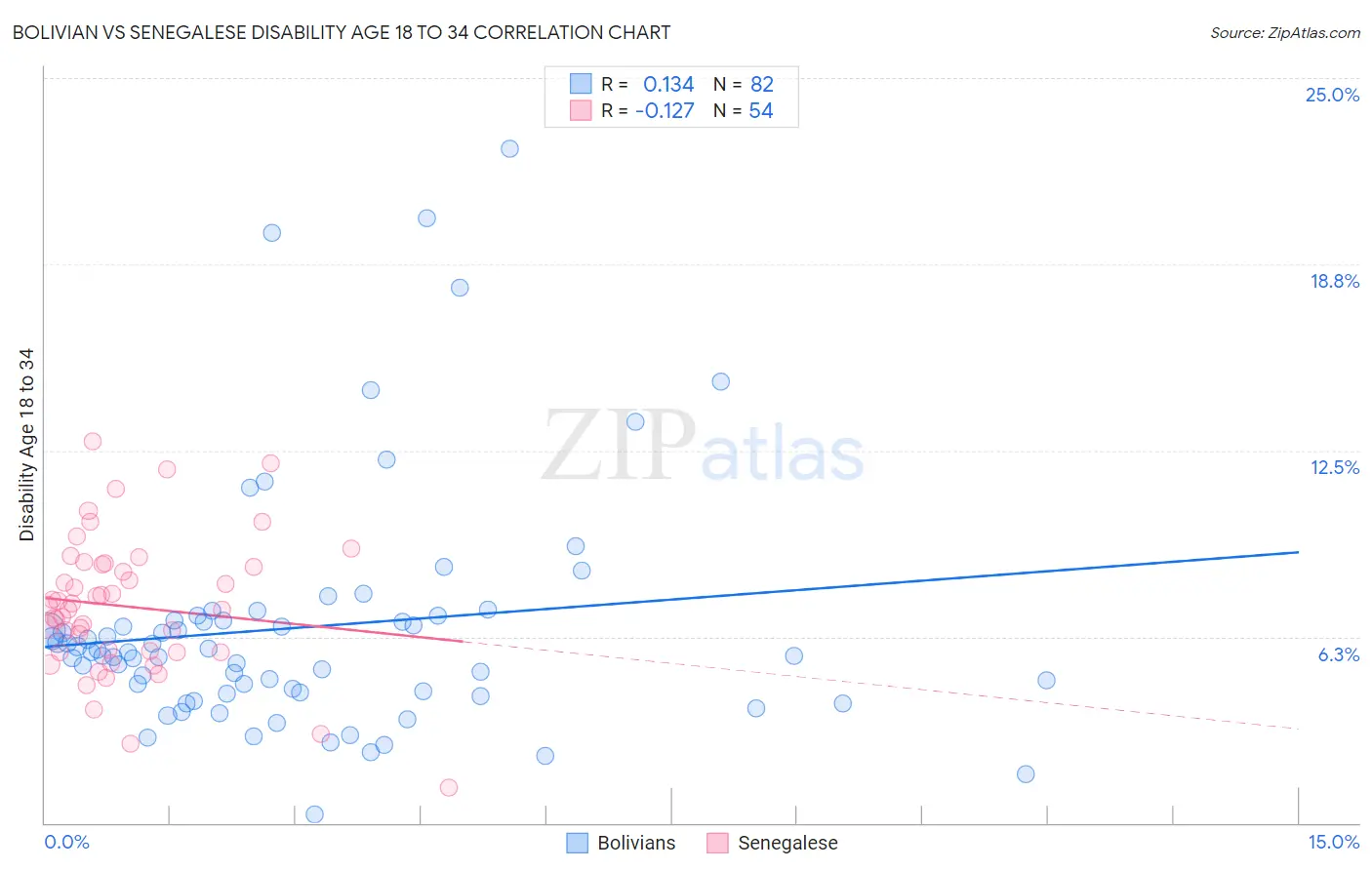 Bolivian vs Senegalese Disability Age 18 to 34