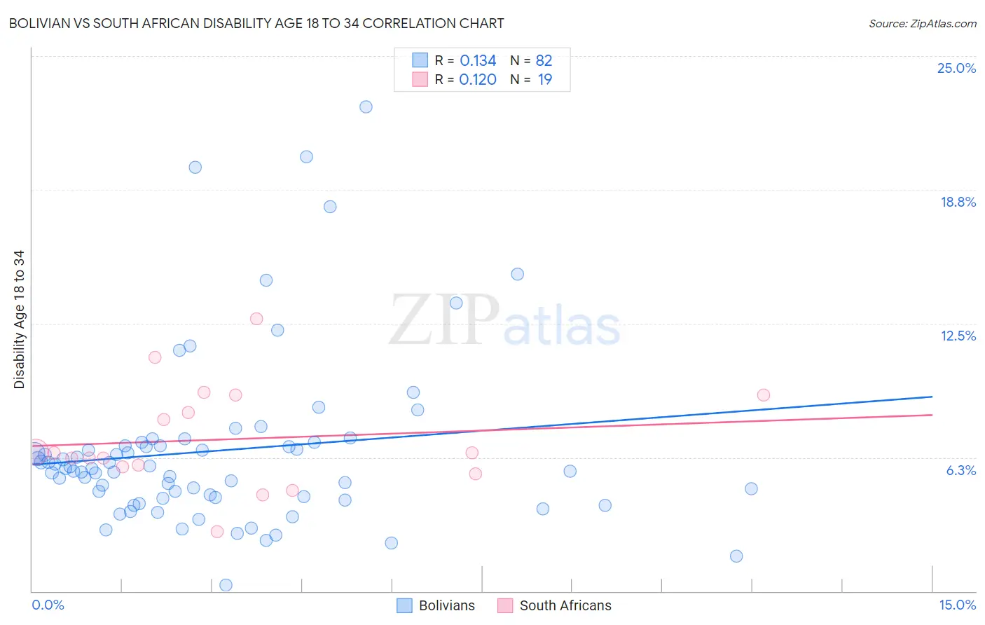 Bolivian vs South African Disability Age 18 to 34