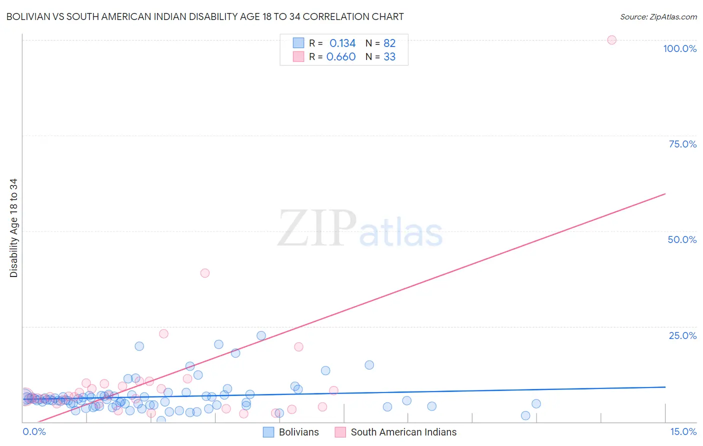 Bolivian vs South American Indian Disability Age 18 to 34