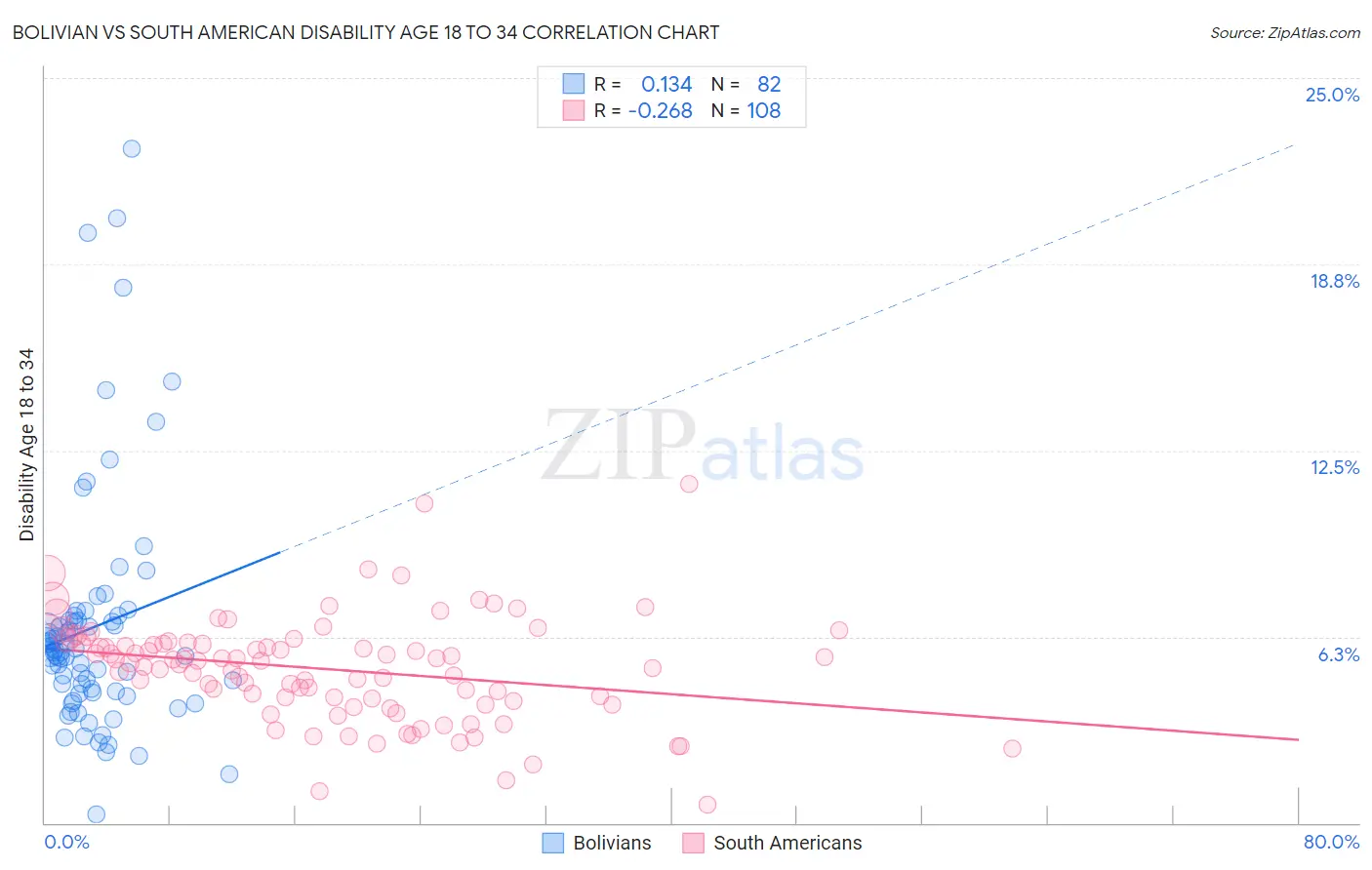 Bolivian vs South American Disability Age 18 to 34