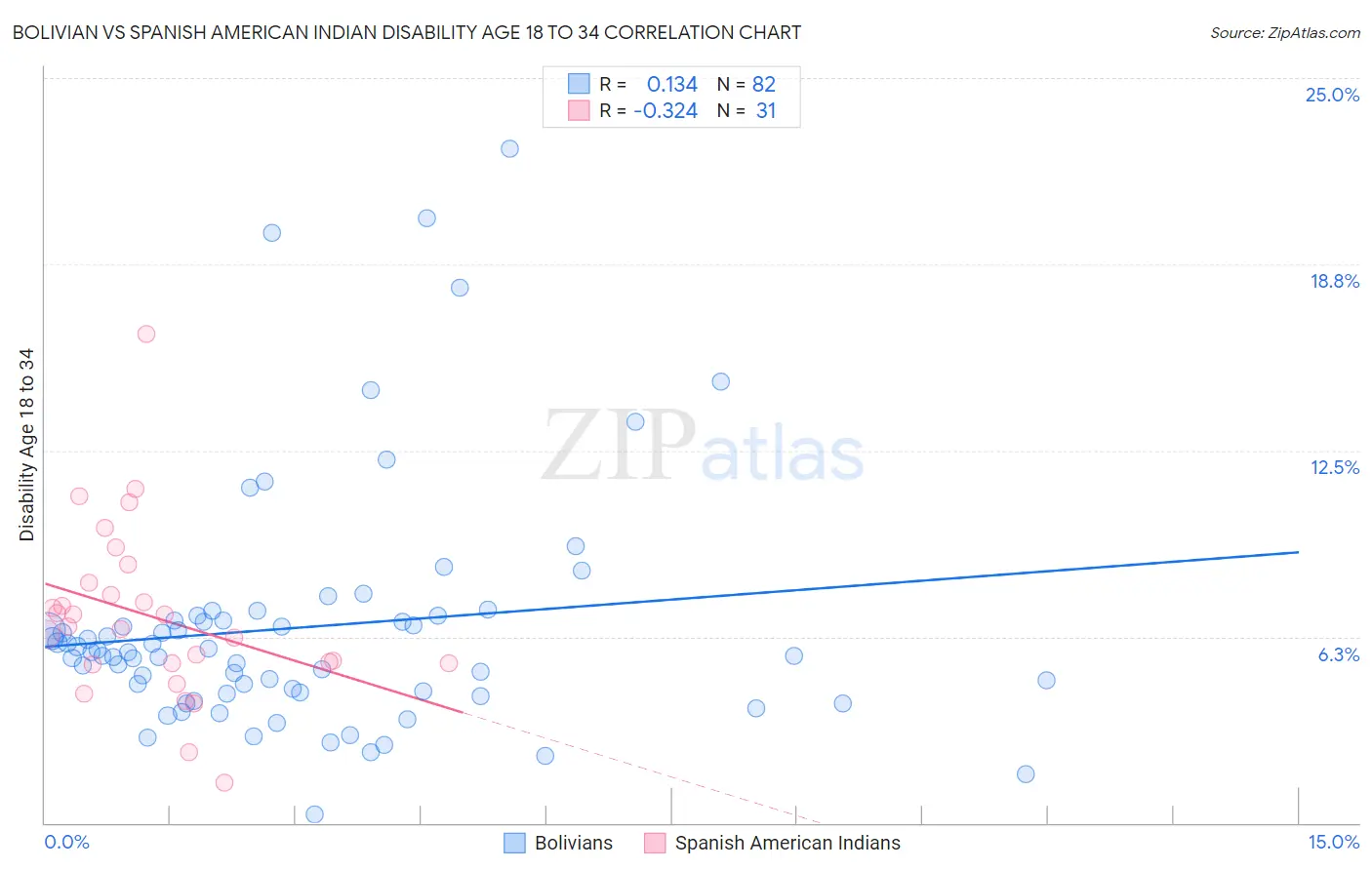 Bolivian vs Spanish American Indian Disability Age 18 to 34