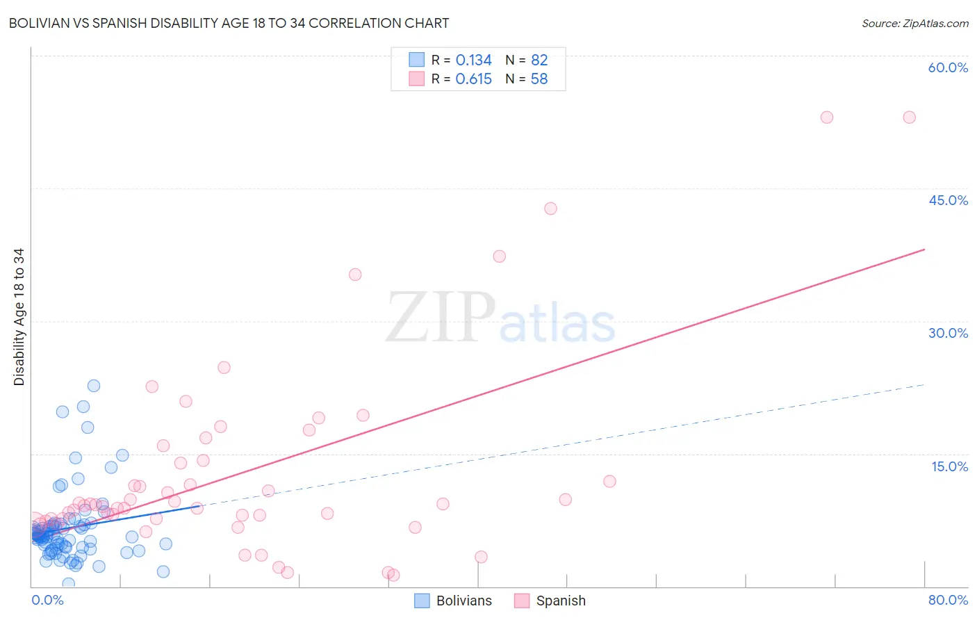 Bolivian vs Spanish Disability Age 18 to 34